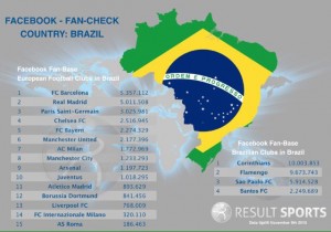 Ranking das redes sociais no Brasil