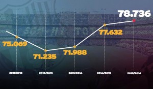 A média de público do Camp Nou nos últimos cinco anos. 