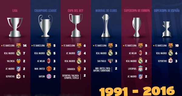 A lista de títulos do FC Barcelona nos últimos 25 anos