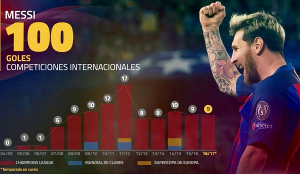 100 gols internacionais de Leo Messi