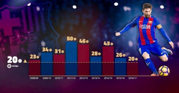 Gráfico com os gols de Messi na Liga 