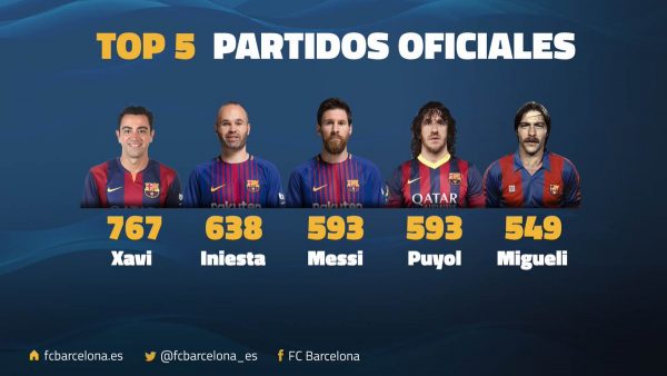 Os jogadores que mais vestiram a camisa do FC Barcelona