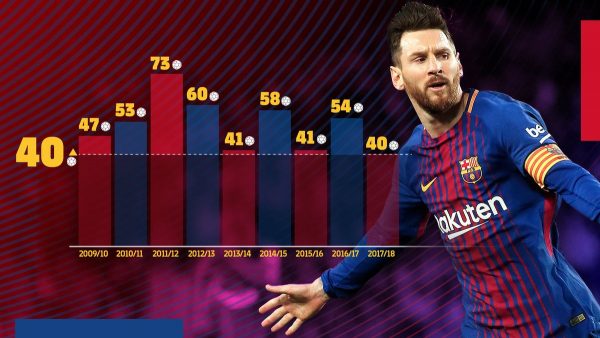 Infográfico: gols de Messi