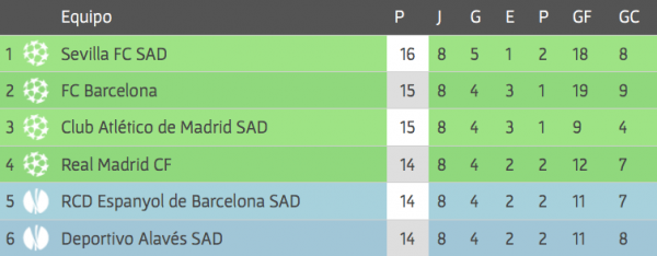 A tabela da Liga Espanhola 2018/19 após oito rodadas 